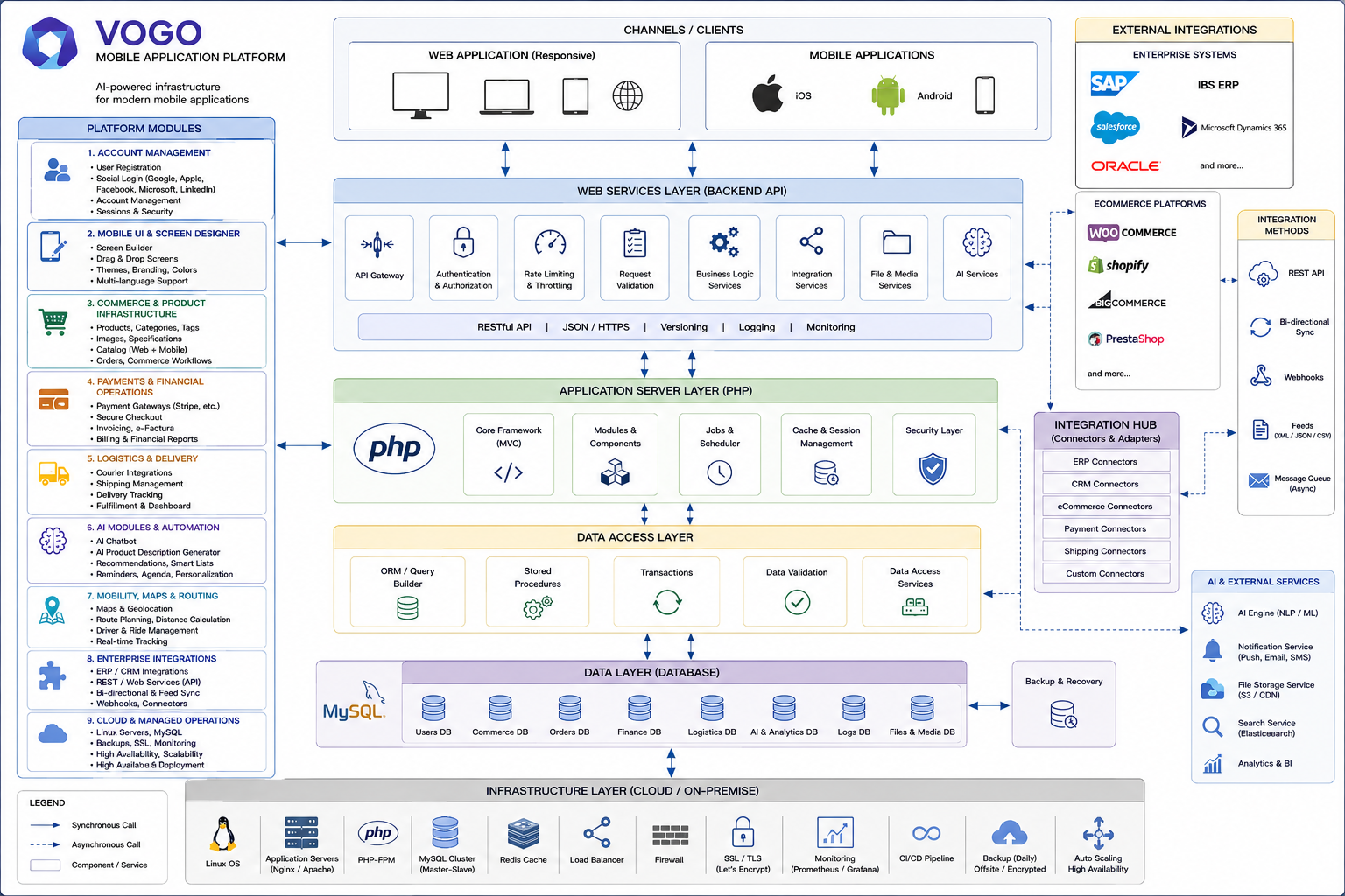 VOGO enterprise architecture — integration diagram